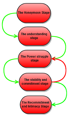 The-five-stages-of-a-committed-relationship