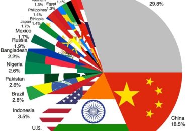 Why INDIA and CHINA are so densely populated