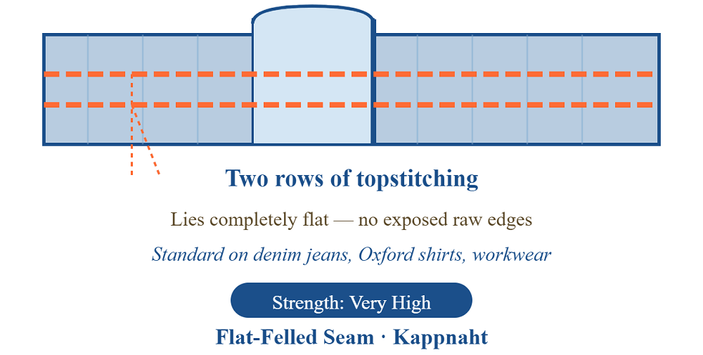 nahttypen-flatfelled
