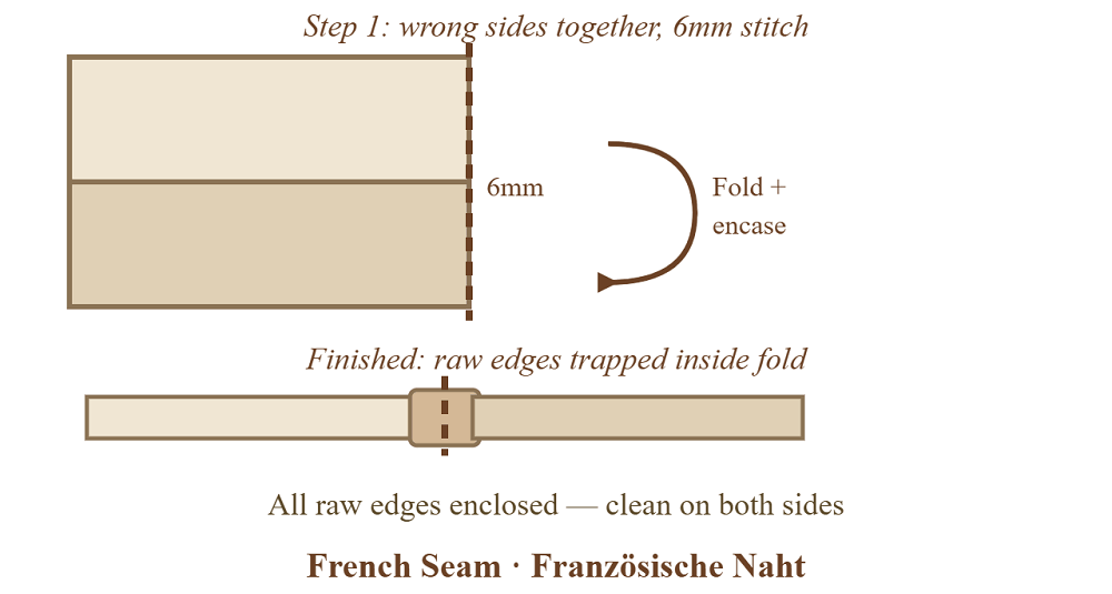 nahttypen-french-seam
