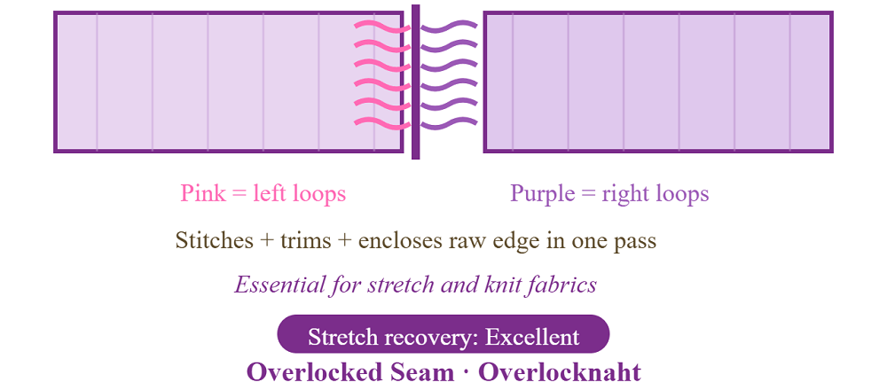 nahttypen-overlocked